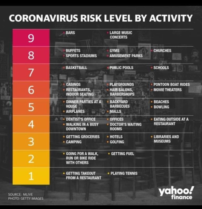 Check out activities that may unlikely get you Corona Virus. Tennis is No 1. See the rest here